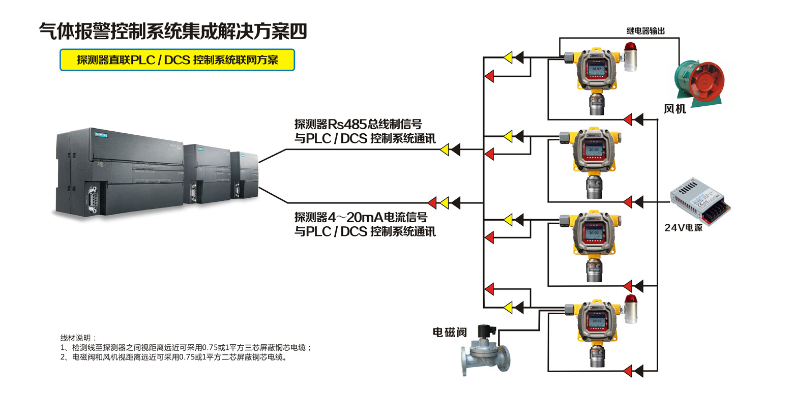 探測器直聯PLC / DCS 控製係統聯網方案
